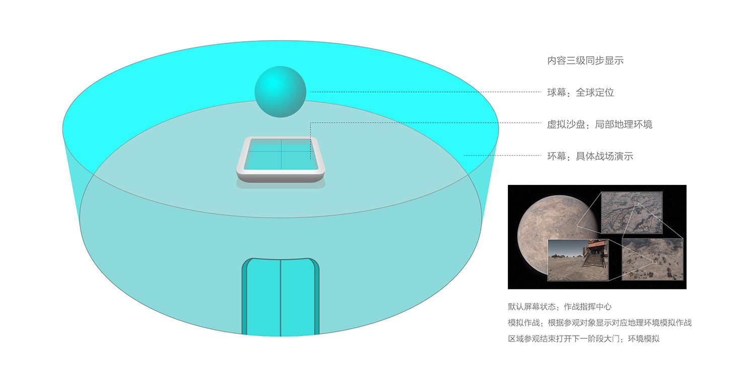 沉浸式交互影院-全球定位作戰(zhàn)指揮系統(tǒng)